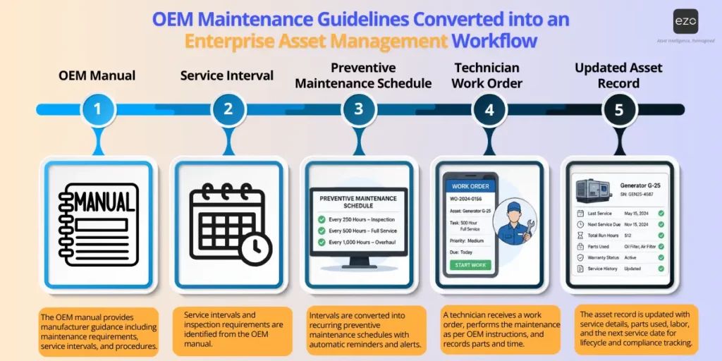 OEM maintenance guidelines converted into an enterprise asset management workflow