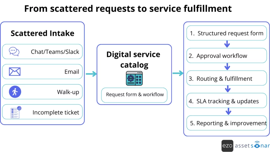Digital service catalog for structured IT request fulfillment