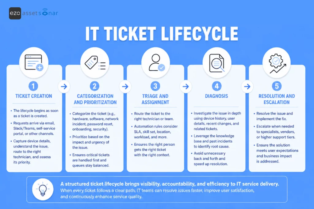 The stages of an IT ticket lifecycle