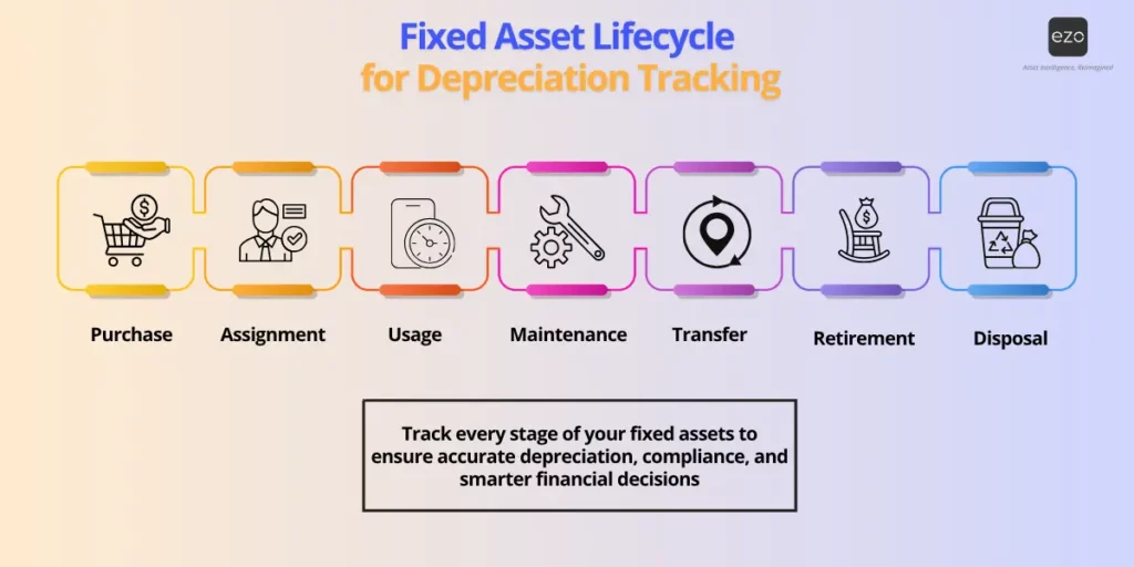 Fixed asset lifecycle from purchase to disposal for depreciation tracking