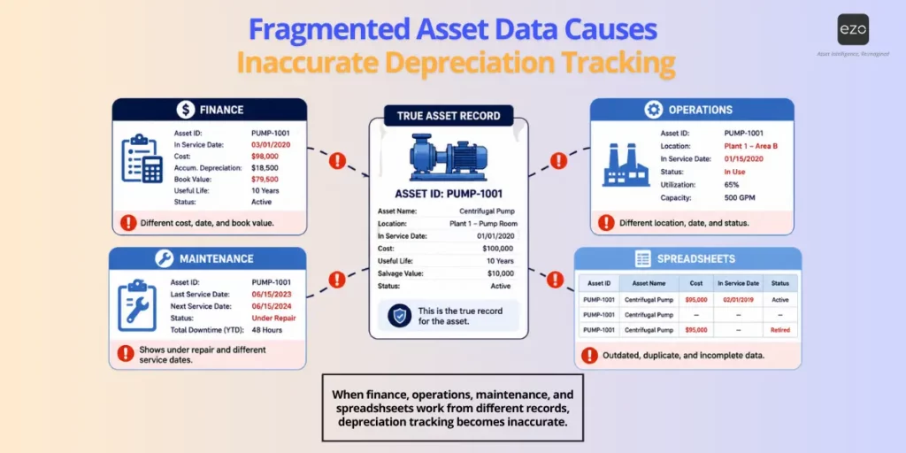 Fragmented asset records causing inaccurate fixed asset depreciation tracking