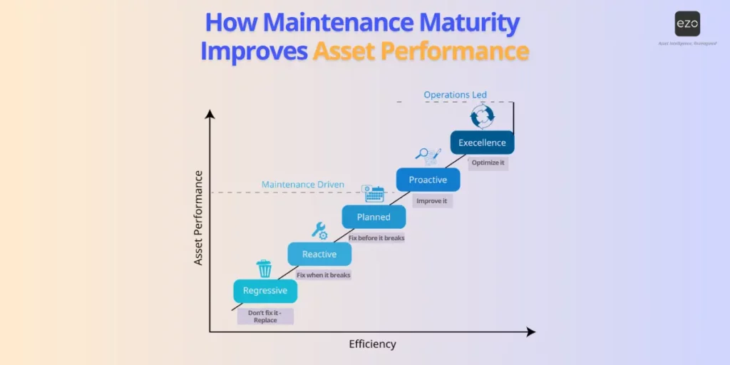 Maintenance Maturity and Asset Performance Growth