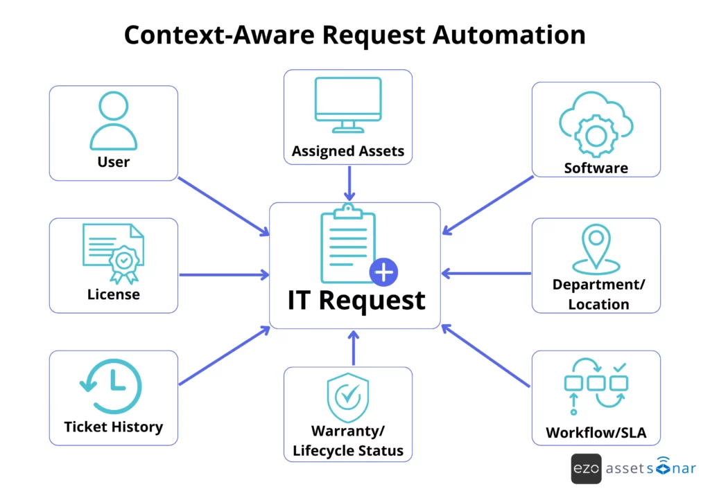 Context-aware request automation