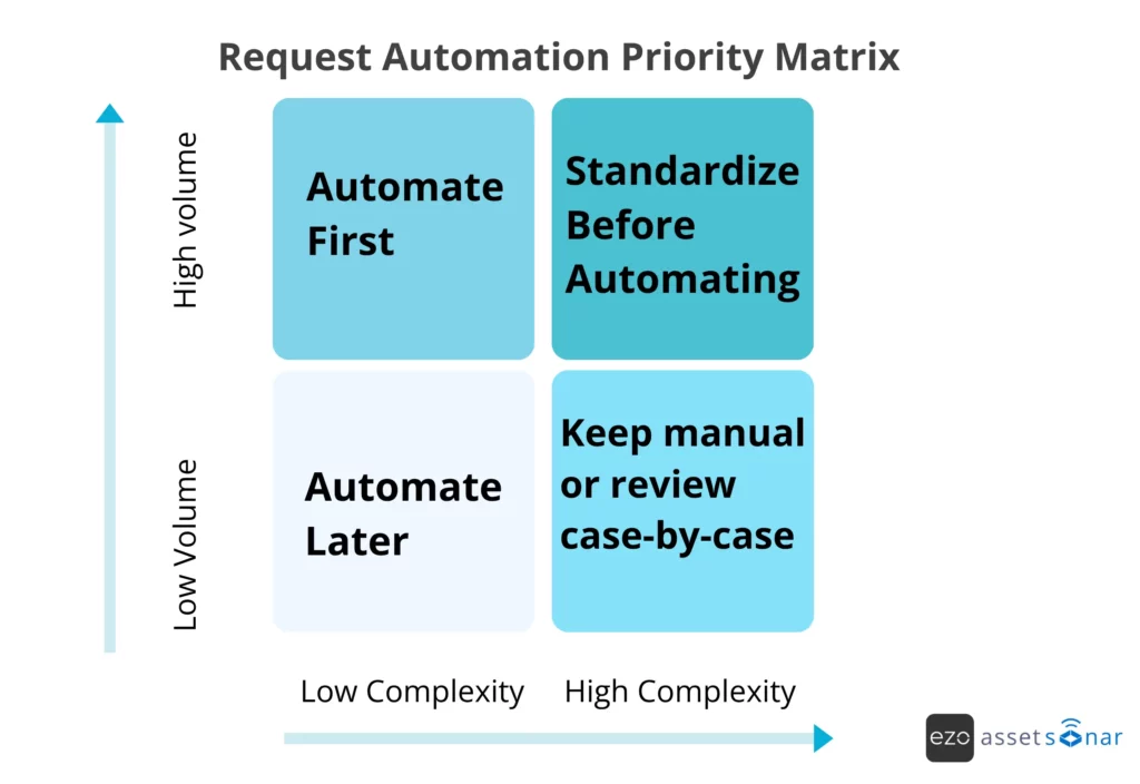 Request automation priority matrix