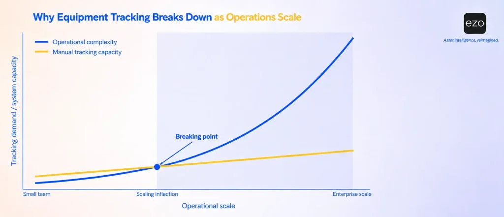Chart showing where operational complexity exceeds manual equipment tracking capacity.