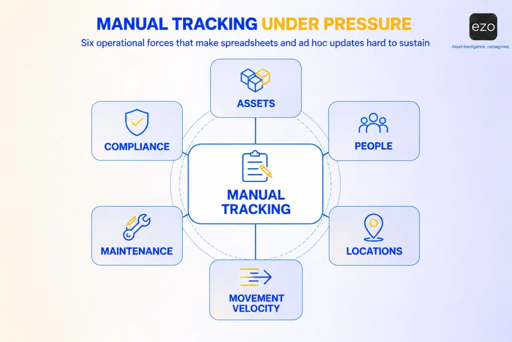 Diagram showing six operational forces that make manual asset tracking difficult to sustain at scale.