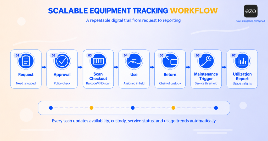 Scalable equipment tracking