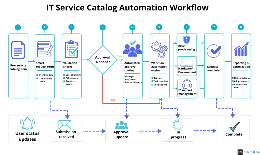 IT service catalog workflow: