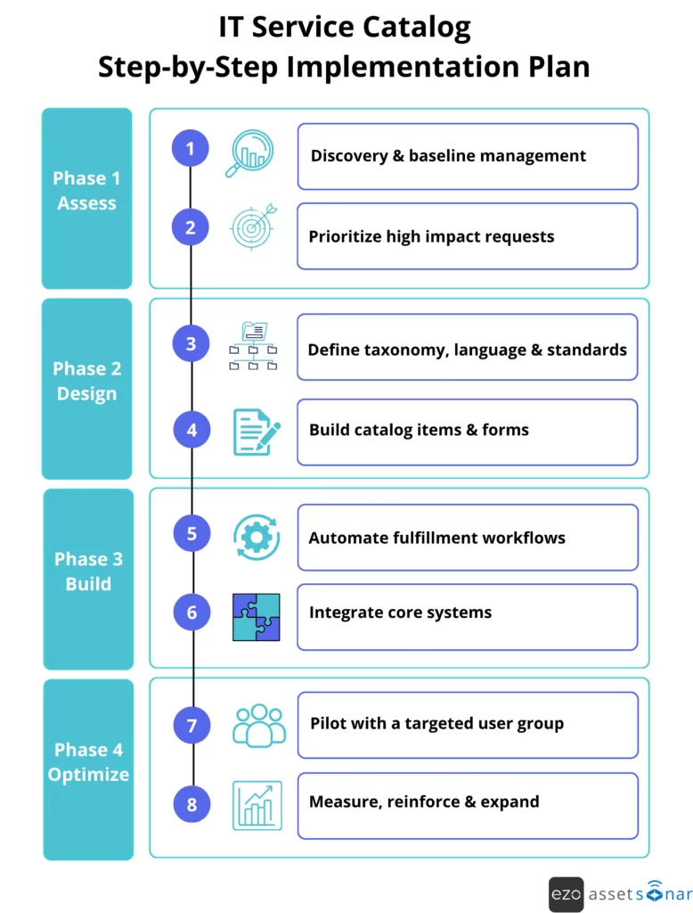 Eight-step IT service catalog plan