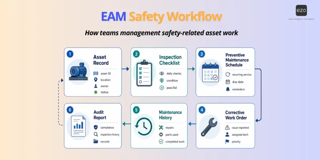 EAM safety workflow