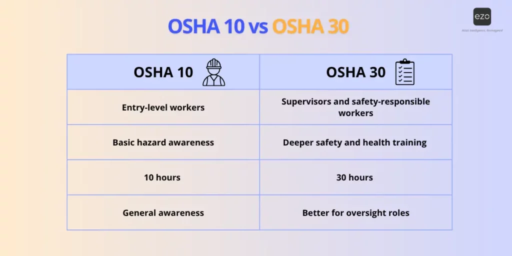 osha 10 vs osha 30