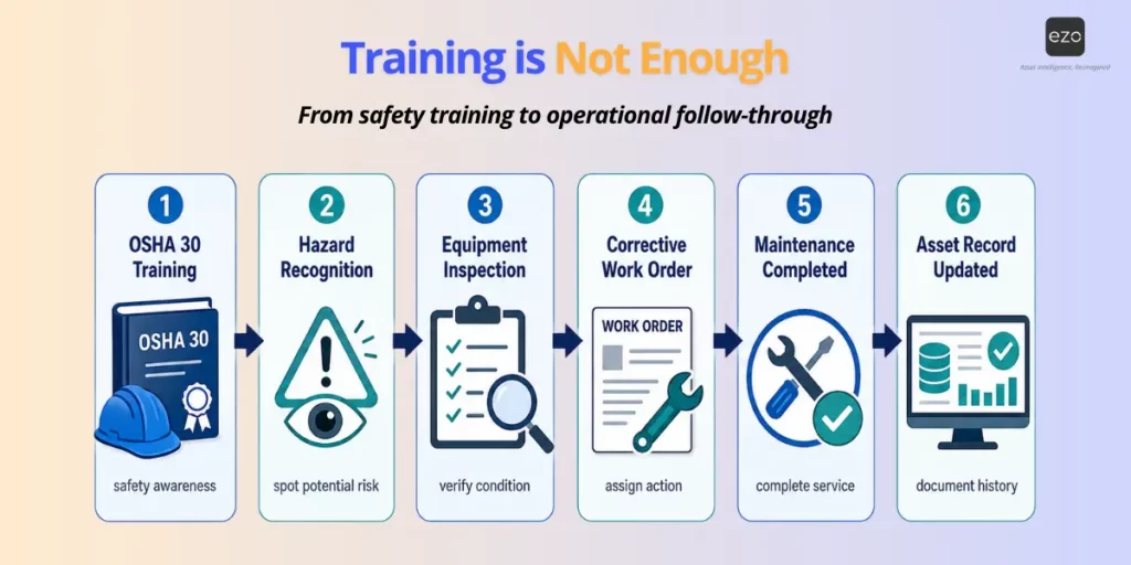 training is not enough