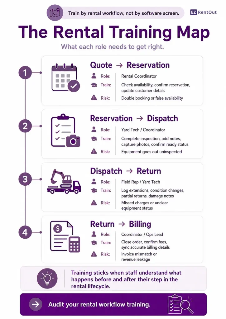 Infographic showing four rental workflow stages with training focus