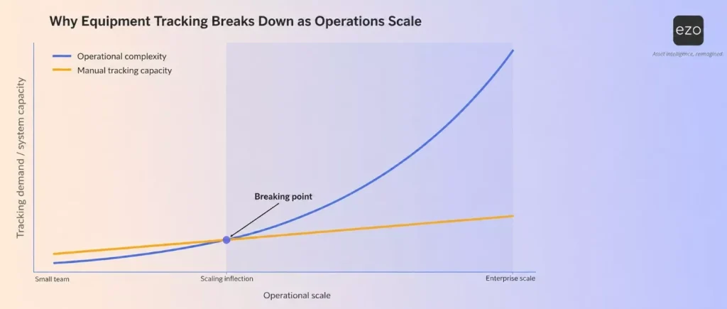 Chart showing how operational complexity outpaces manual equipment tracking capacity as construction and asset-heavy operations scale, creating a breaking point where manual tracking becomes ineffective.