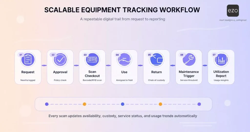 Equipment tracking workflow from request to utilization reporting.