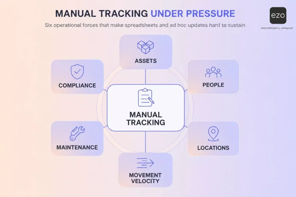 Diagram showing six operational forces that make manual asset tracking difficult to sustain at scale.