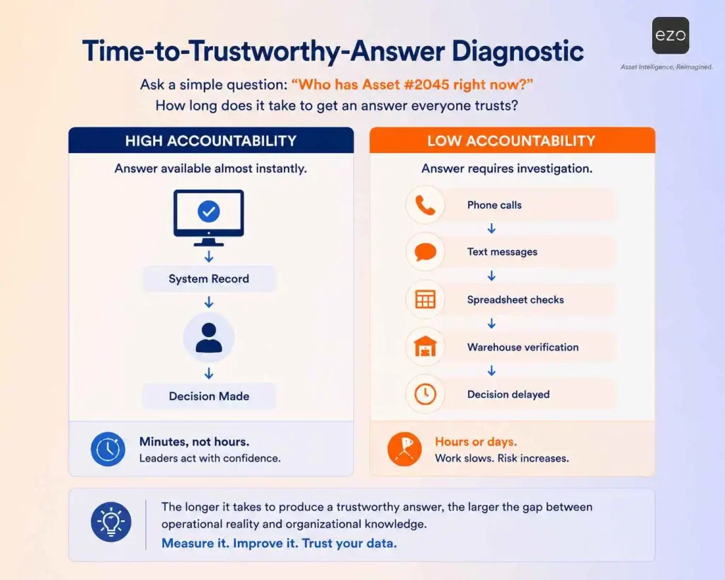 Executive framework comparing fast and slow asset accountability through Time-to-Trustworthy-Answer.