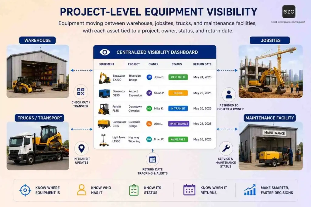 Project-level equipment visibility across construction warehouses and jobsites.