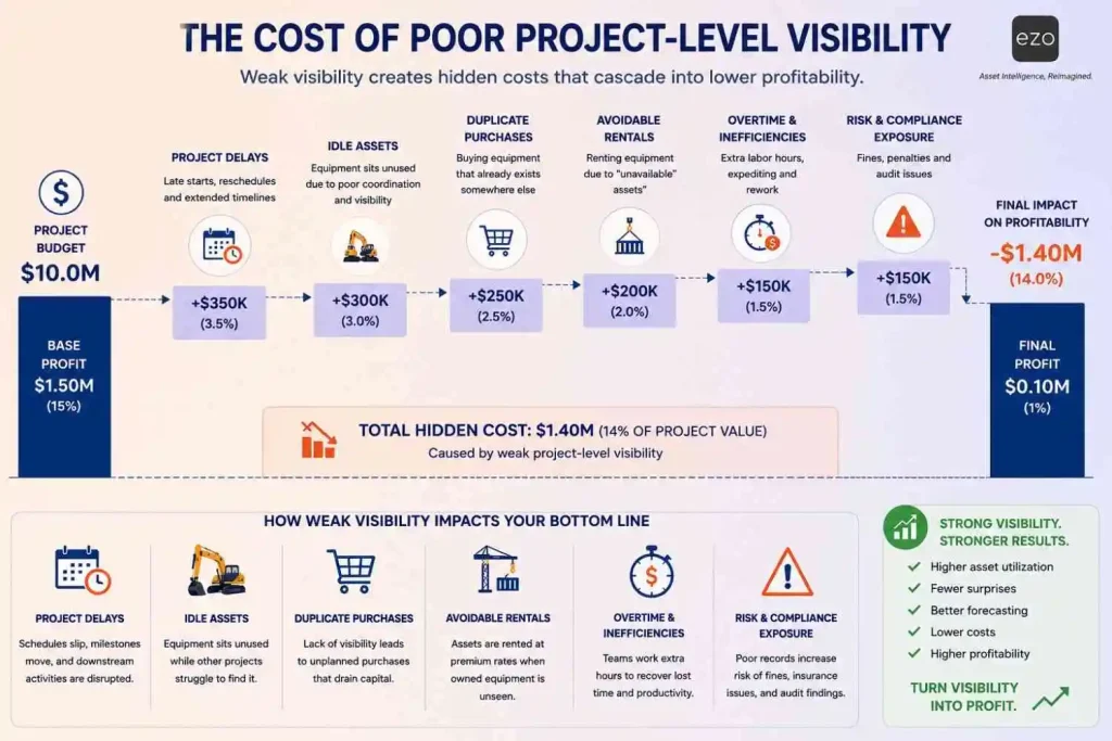 Project-level equipment visibility across construction warehouses and jobsites.