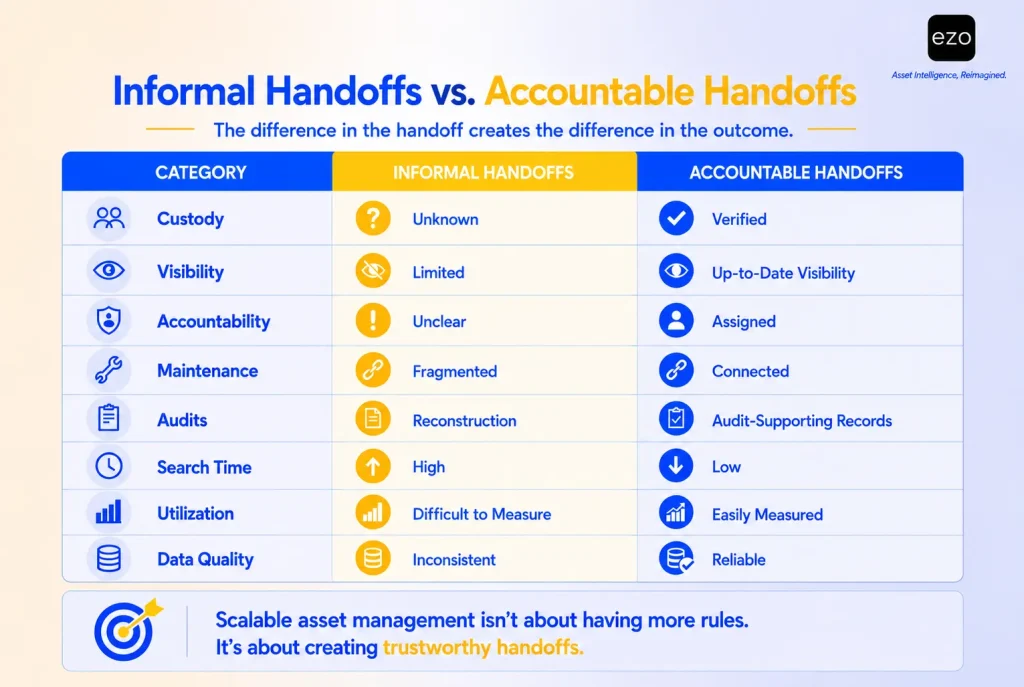 Informal and accountable handoffs compared across custody, maintenance, audits, and data quality.
