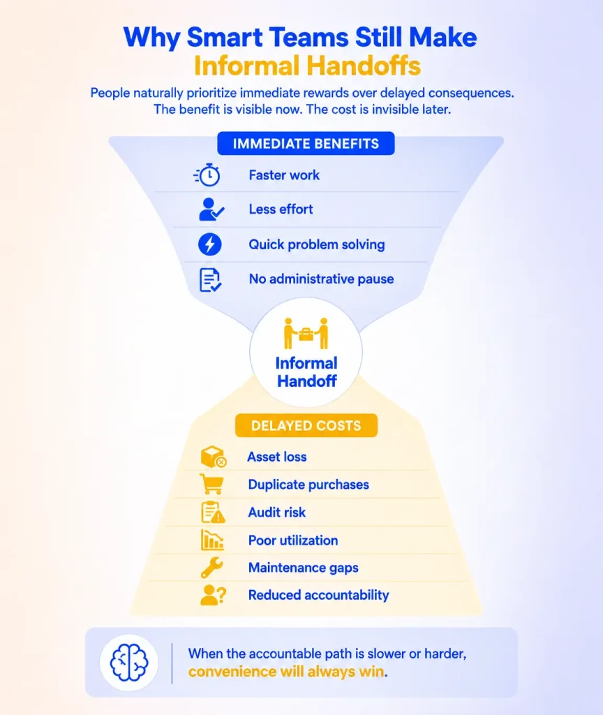 Immediate benefits of informal equipment handoffs contrasted with their delayed operational costs.