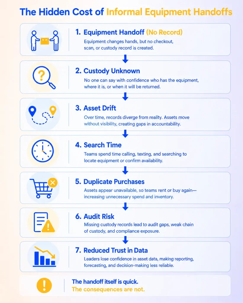 Unrecorded equipment handoff linked to custody gaps, search time, purchases, and audit risks.