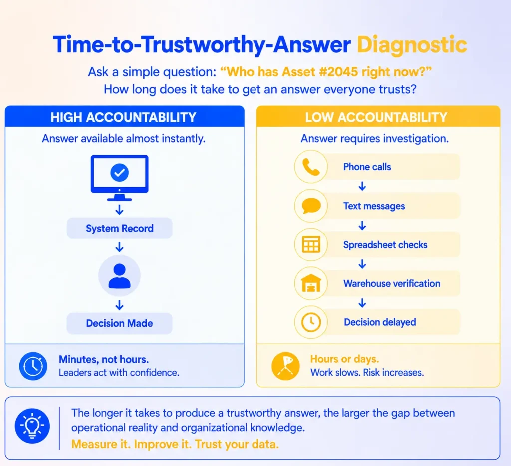 Comparison of asset verification through system records and manual calls, messages, and checks.
