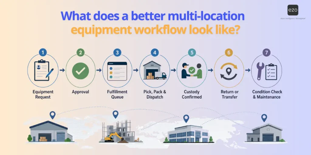 multi-location workflow
