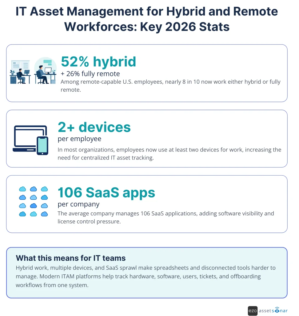 IT asset management for hybrid and remote workforce statistics 2026