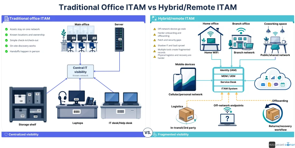 Traditional vs hybrid remote IT asset management visibility gaps