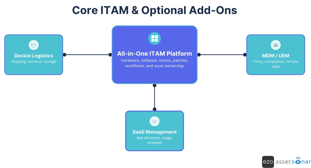 All-in-one ITAM platform with optional add-ons for remote teams