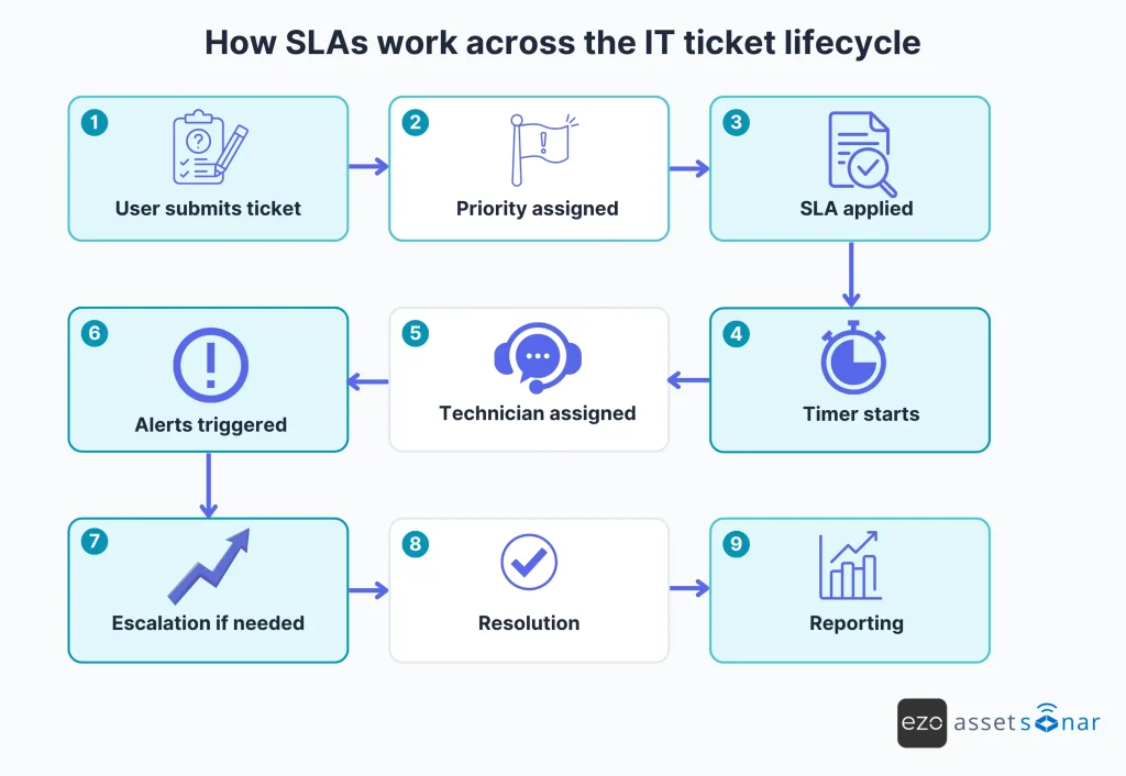 SLA workflow from ticket submission to resolution and reporting.