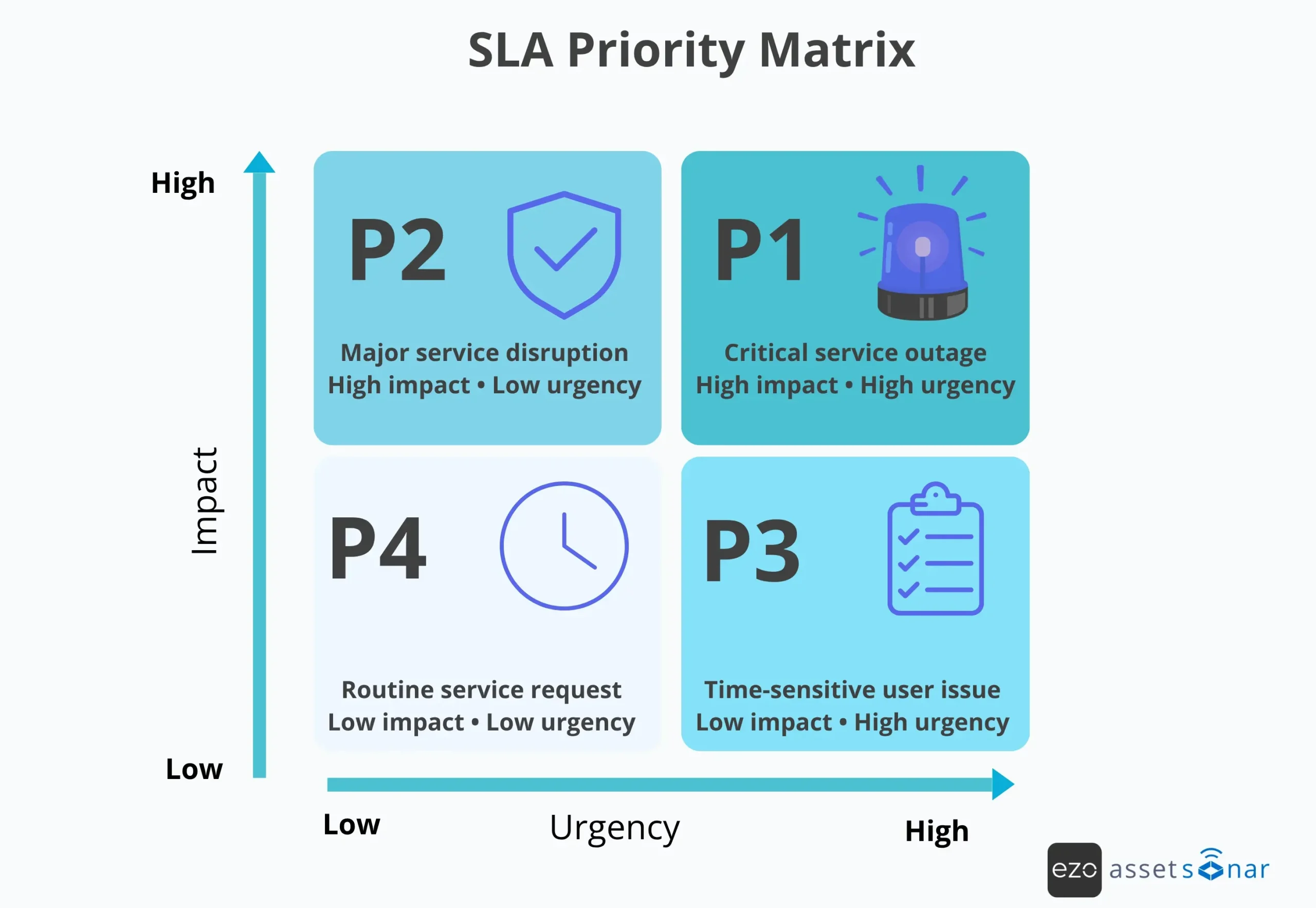 SLA priority matrix based on ticket impact and urgency.