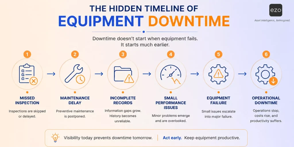 Equipment downtime timeline from missed inspections to operational disruptions