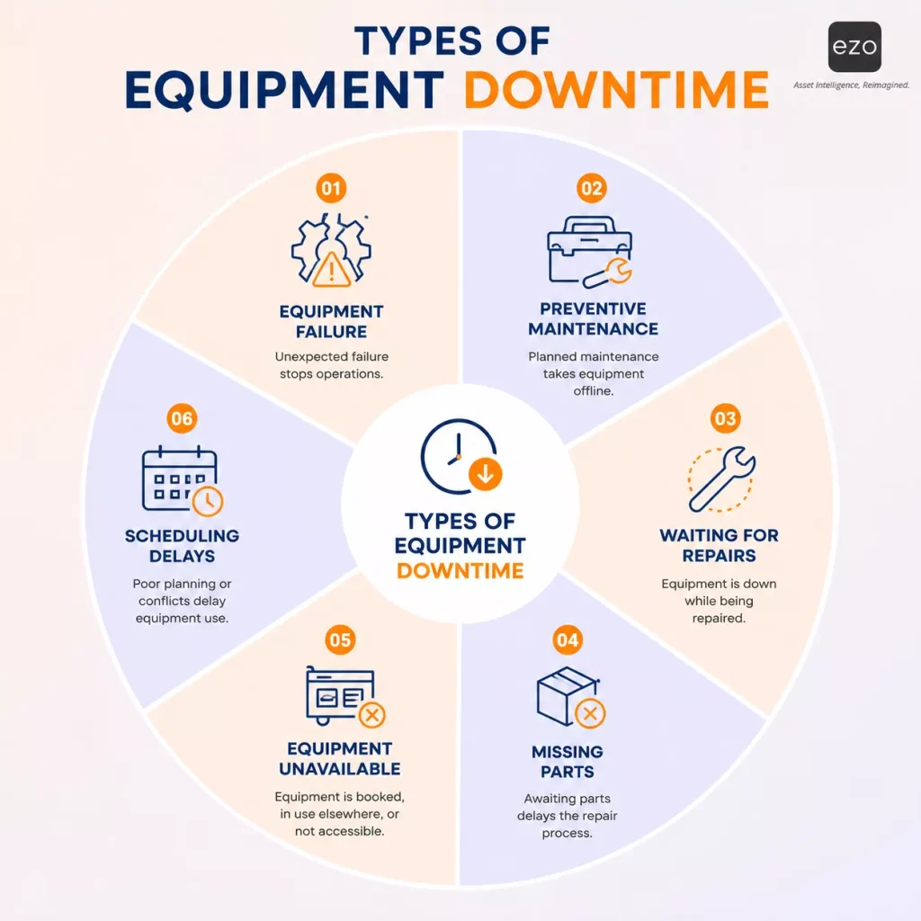 Circular infographic illustrating six common causes of equipment downtime.