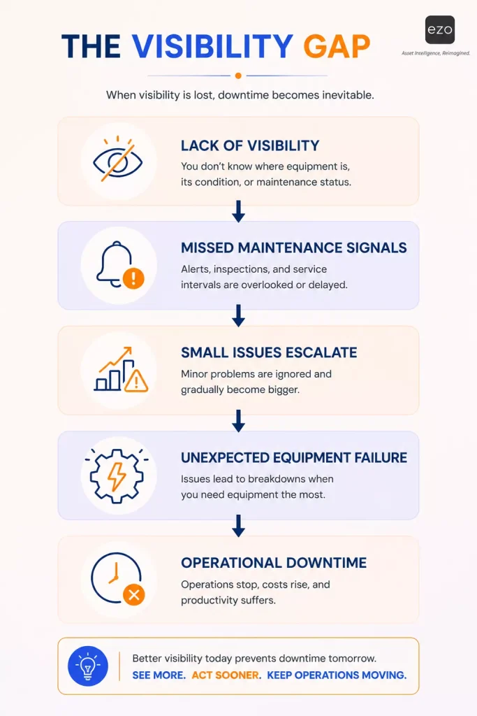 Flowchart showing how poor visibility and missed maintenance signals lead to equipment downtime.