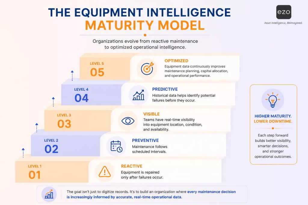 Five-level model from reactive maintenance to optimized asset management.