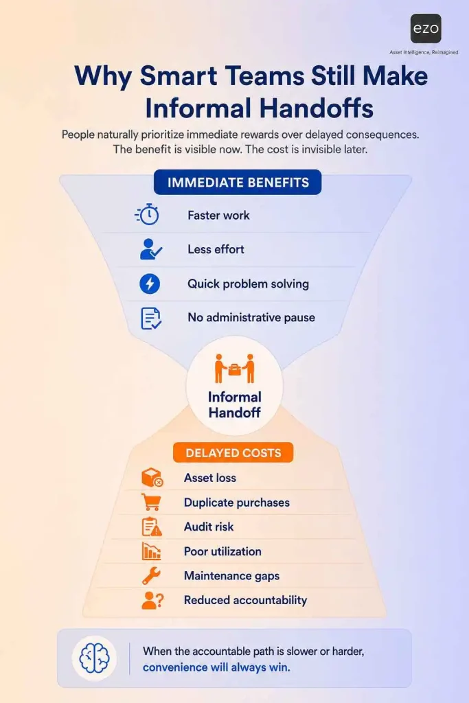 Behavioral economics funnel showing the benefits and risks of informal equipment handoffs.