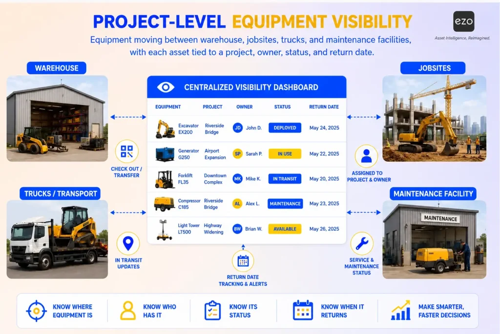 Equipment dashboard showing project, custodian, status, and return date across locations.