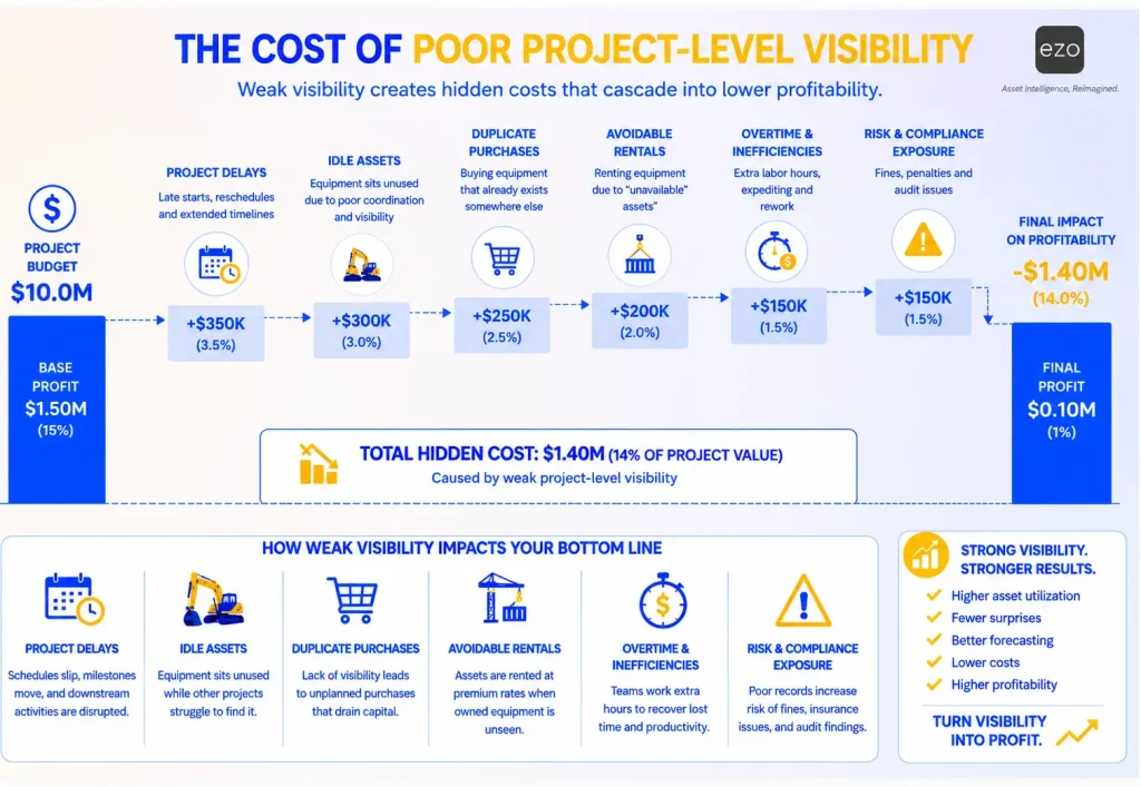 Illustrative hidden equipment costs reducing profit on a $10 million construction project.
