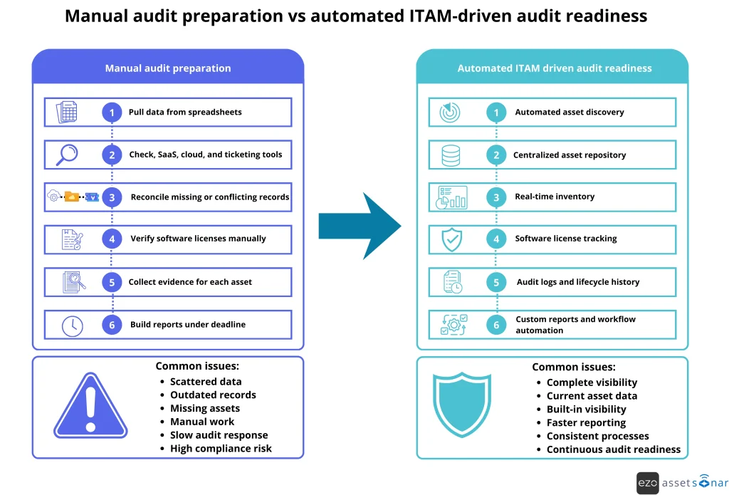 IT audit process comparison with and without IT asset management software