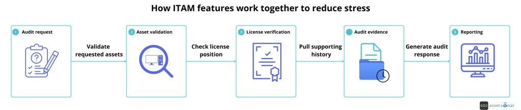 How ITAM features work together to support audit readiness