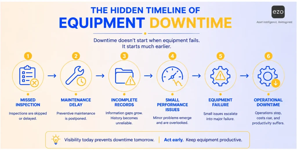 Equipment downtime timeline from missed inspections to operational disruptions