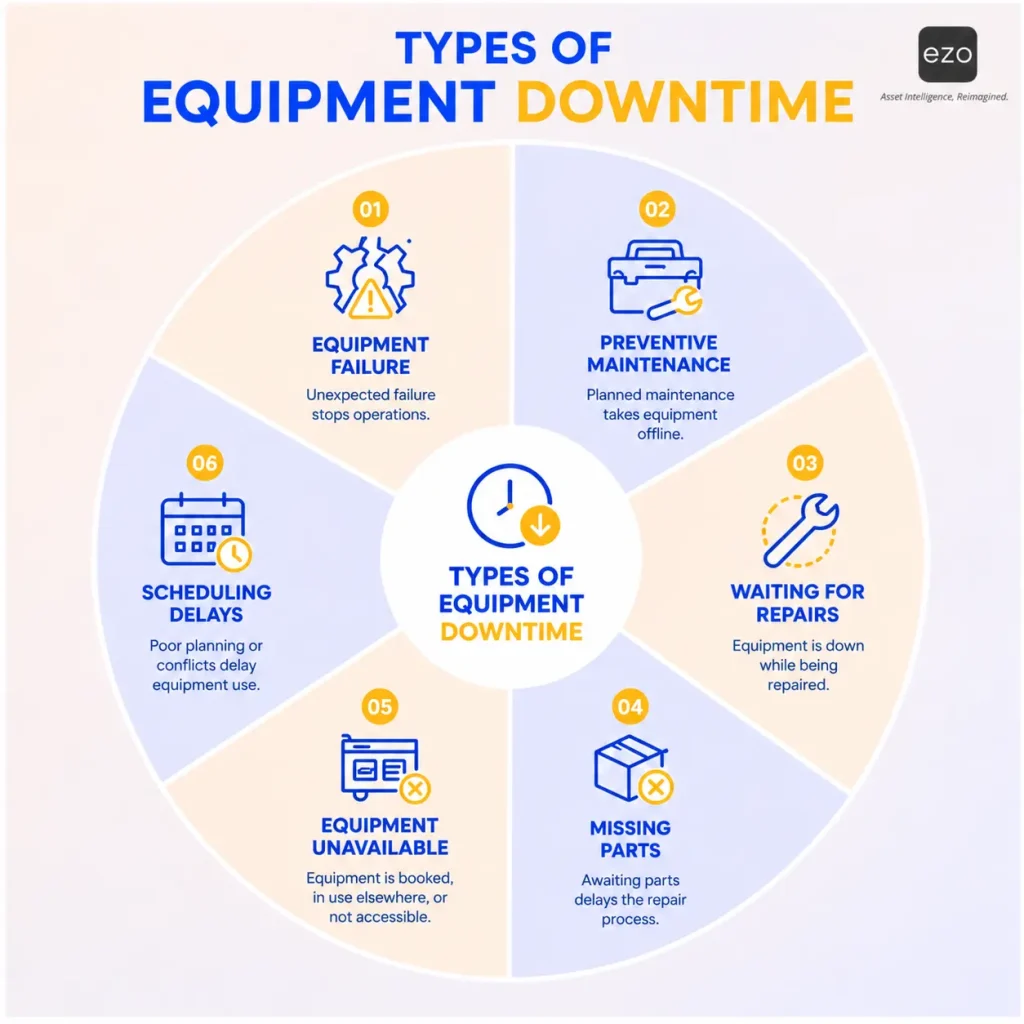 Circular infographic illustrating six common causes of equipment downtime.