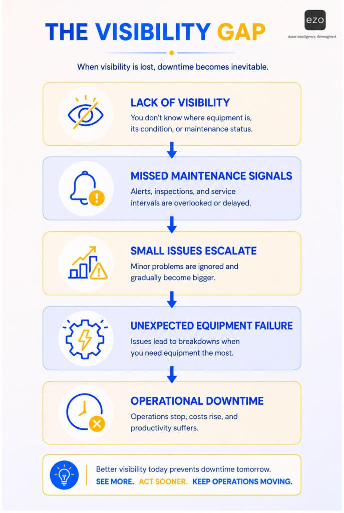 Flowchart showing how poor visibility and missed maintenance signals lead to equipment downtime.