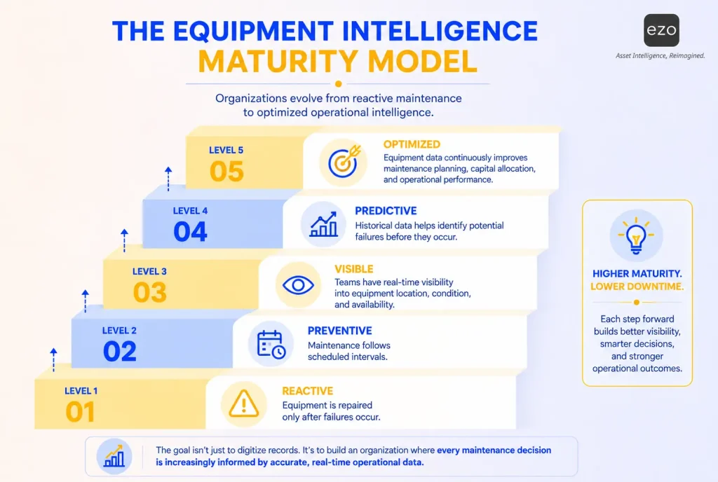 Five-level model from reactive maintenance to optimized asset management.