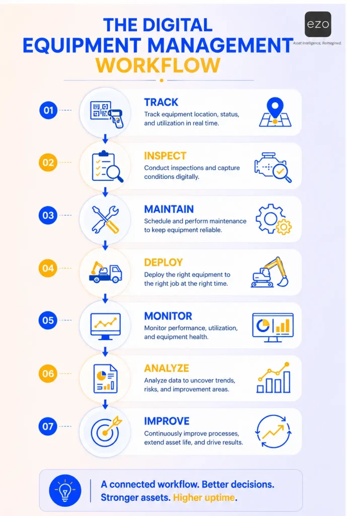 Workflow showing digital equipment tracking from inspection to continuous improvement.