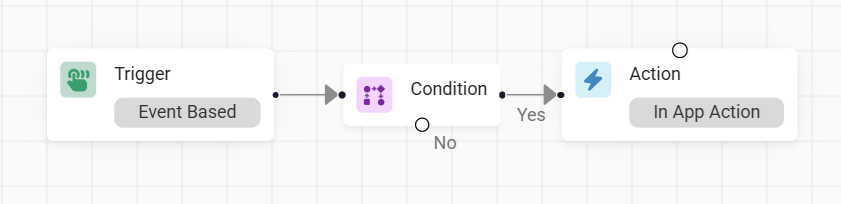 Automation canvas showing how to link the action and condition node.