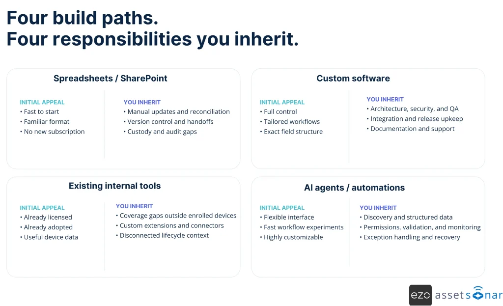 Four ITAM build paths and the responsibilities each approach creates