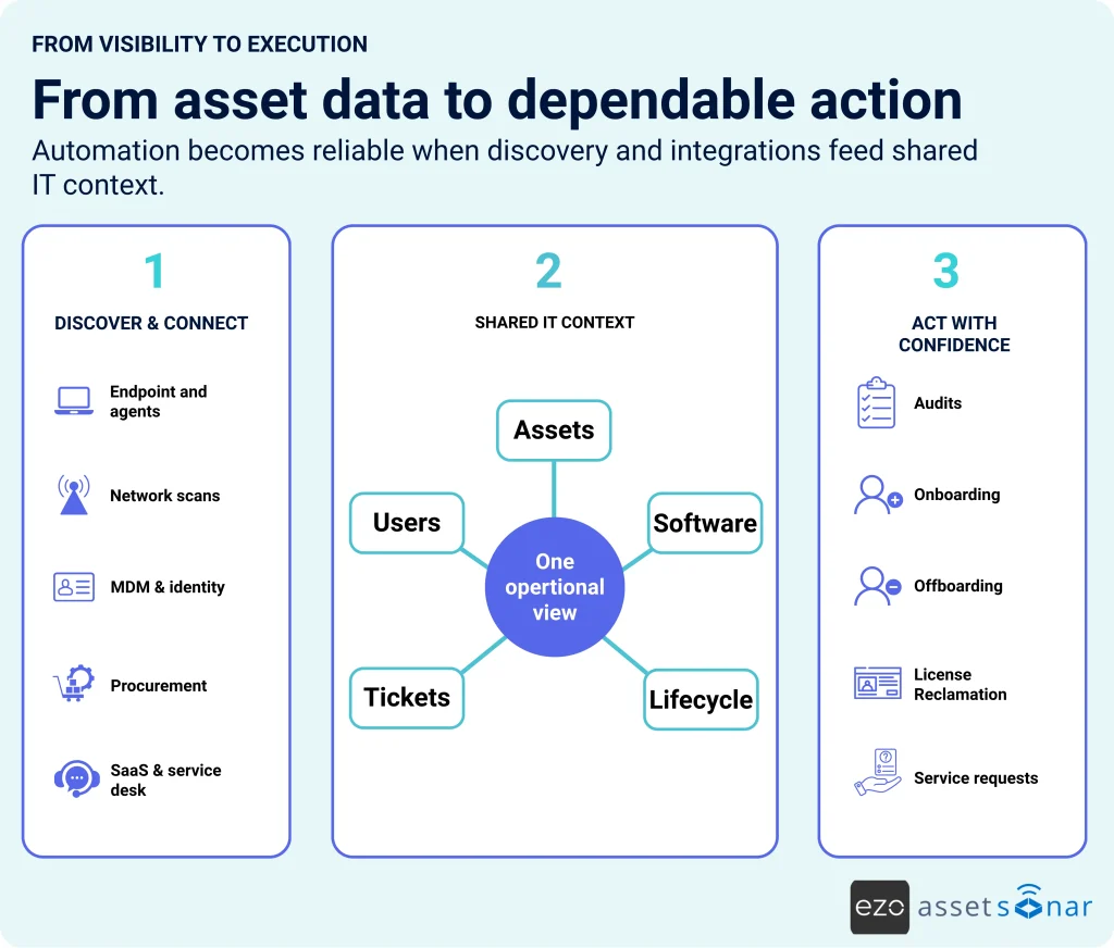 How connected asset data supports reliable IT workflows
